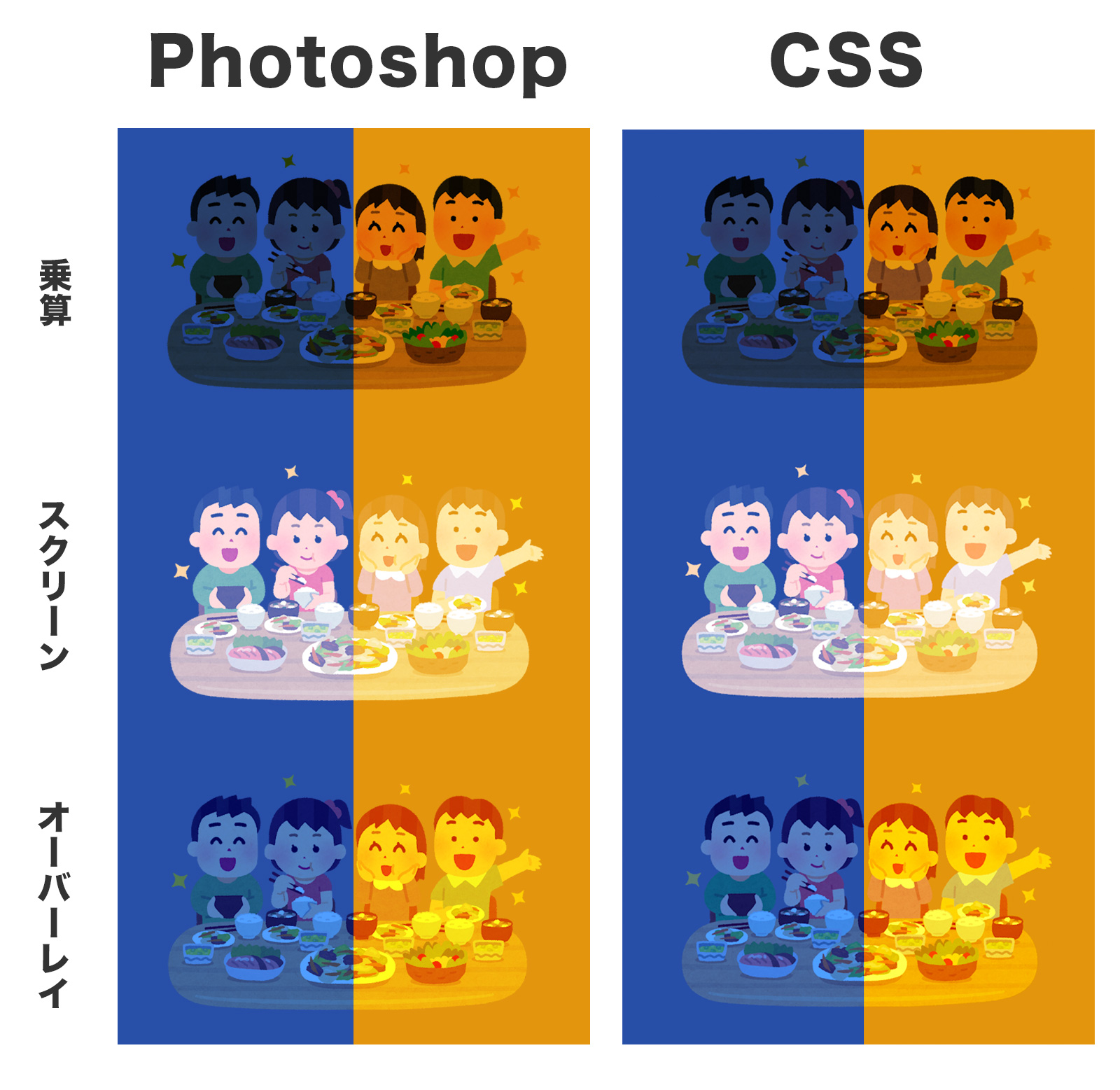 Photoshopとcssでのブレンドモードの違いを比較した図