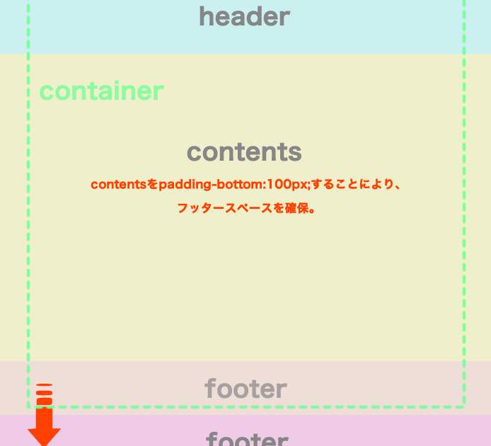 フッターをCSSやjQueryで常に最下部（一番下）に固定表示する方法 