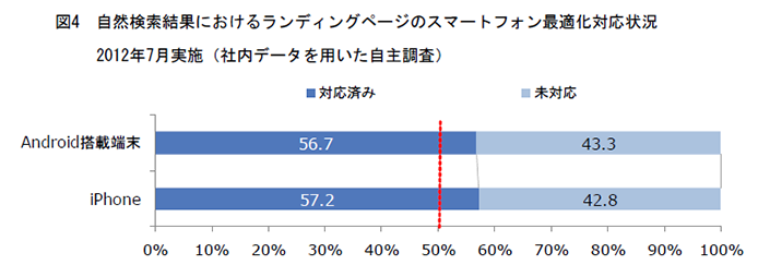じゃあ“いつ”スマートフォン対応させるの？…「今」でしょ！というお話。