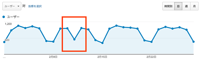 アクセス数が減少した 原因は となったら確認すべきチェック基本項目 Analytics Searchconsole編 株式会社ウェブ企画パートナーズ