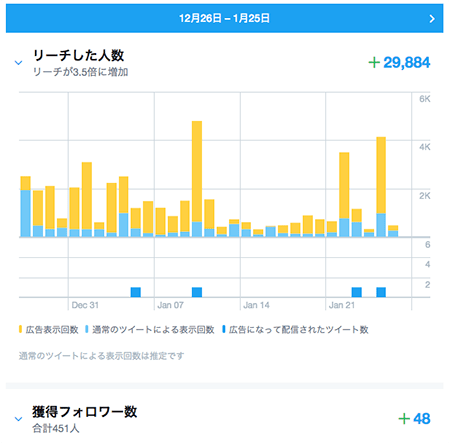 Twitterオートプロモートの効果検証結果 始め方や注意点も 株式会社ウェブ企画パートナーズ