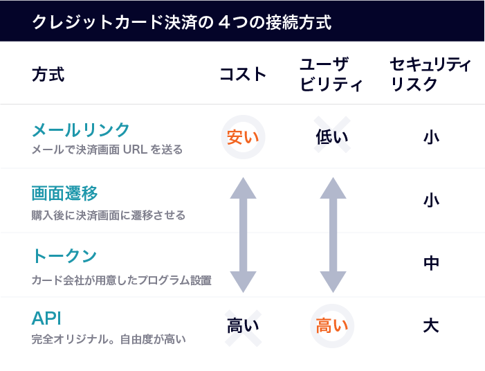 クレジットカード決済機能付きecサイトの作り方は 決済方法の仕組み 株式会社ウェブ企画パートナーズ