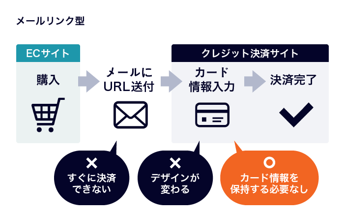 クレジットカード決済機能付きecサイトの作り方は 決済方法の仕組み 株式会社ウェブ企画パートナーズ