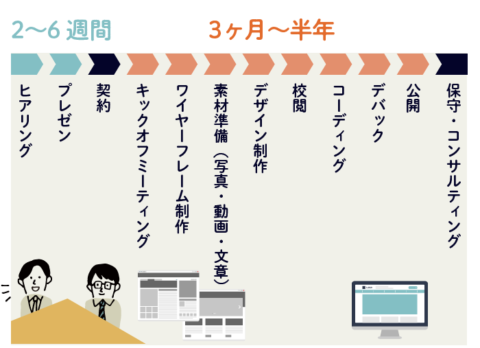 初心者向けホームページ制作の依頼の流れ｜期間や注意点は？ | 株式 