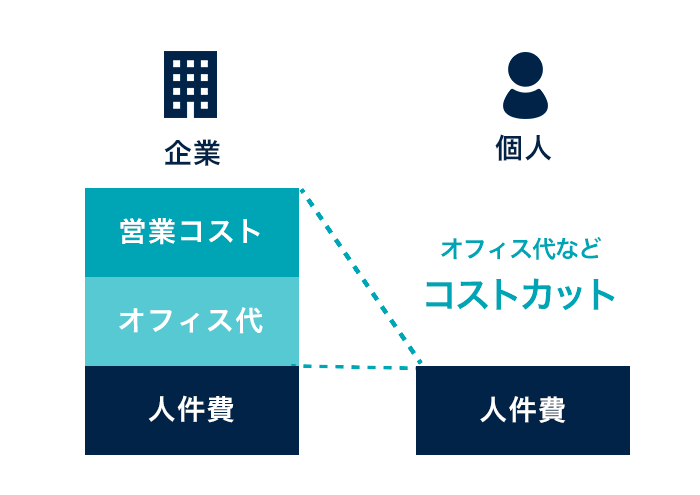 クラウドソーシングでhp制作するメリットは ランサーズ クラウドワークスなど 株式会社ウェブ企画パートナーズ