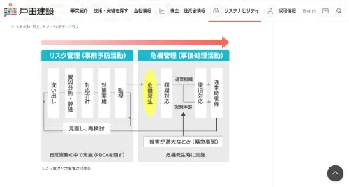 リスク管理