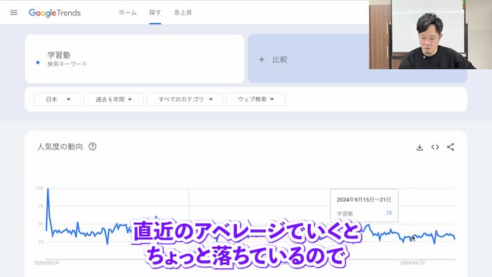直近のアベレージでいくとちょっと落ちているので