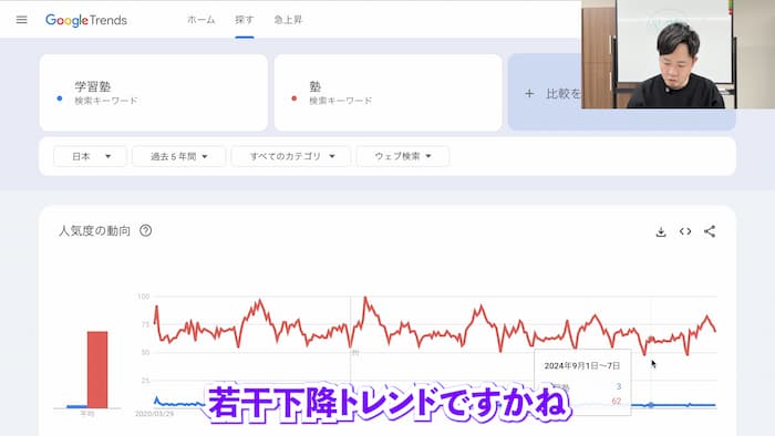 若干下降トレンド