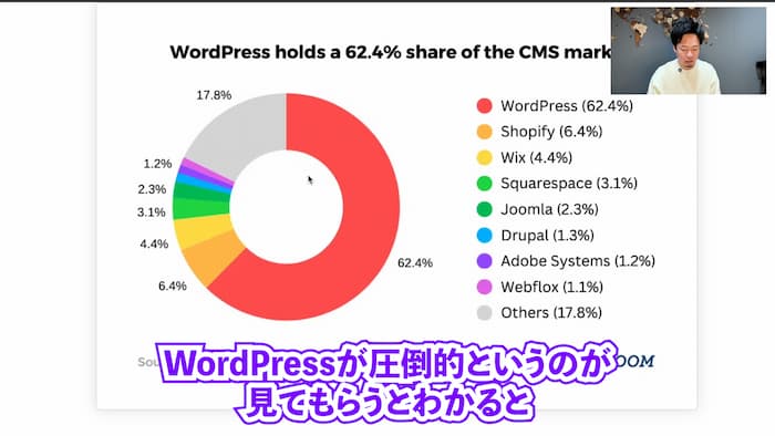 他のCMSとの比較