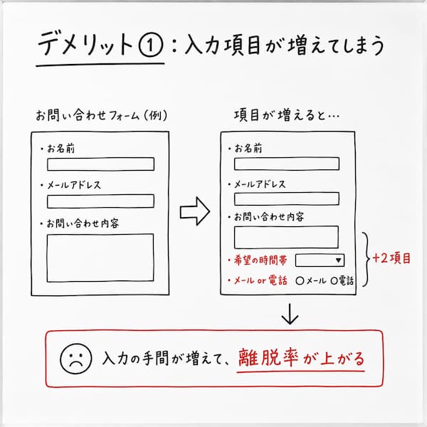 入力項目増加の影響