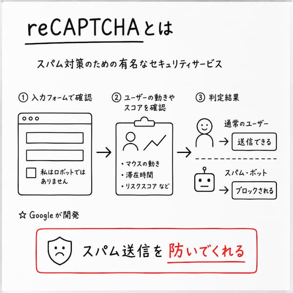 reCAPTCHAの仕組み図解