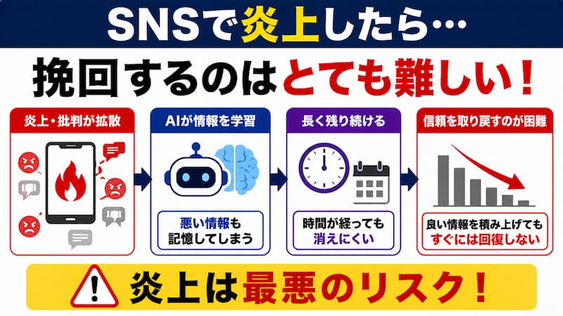 SNSで炎上したら挽回は難しい?