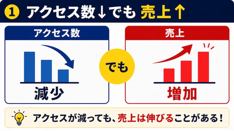 アクセスが減っても悲観する必要はない