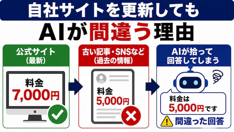 自社のホームページをちゃんと更新していても、AIが間違える場合もある