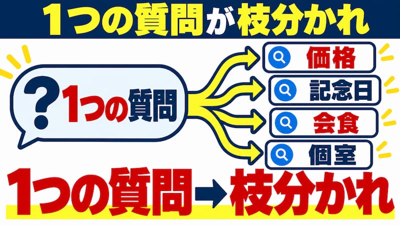 いろんなキーワードで調べて