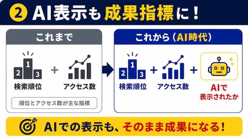アクセス数は減ったけれども売上は20%伸びた