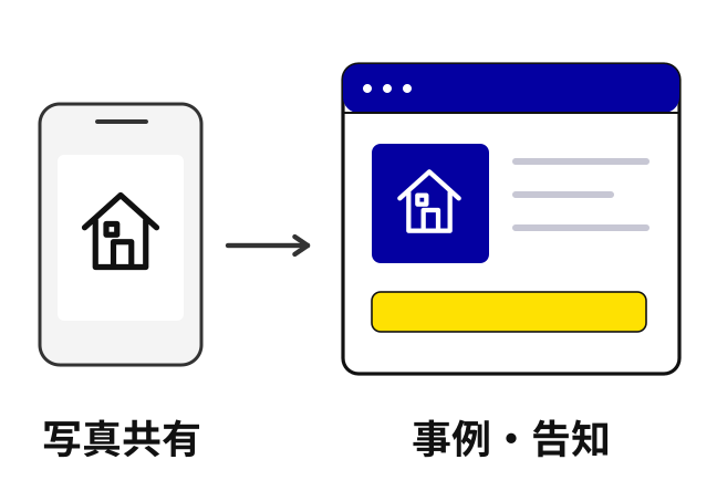 写真共有をもとに事例・告知を更新する活用例。