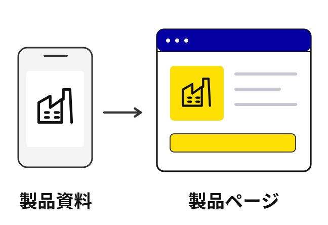 製品資料をもとに製品ページを更新する活用例。