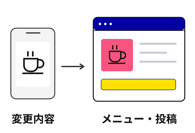 変更内容をもとにメニュー・投稿を更新する活用例。