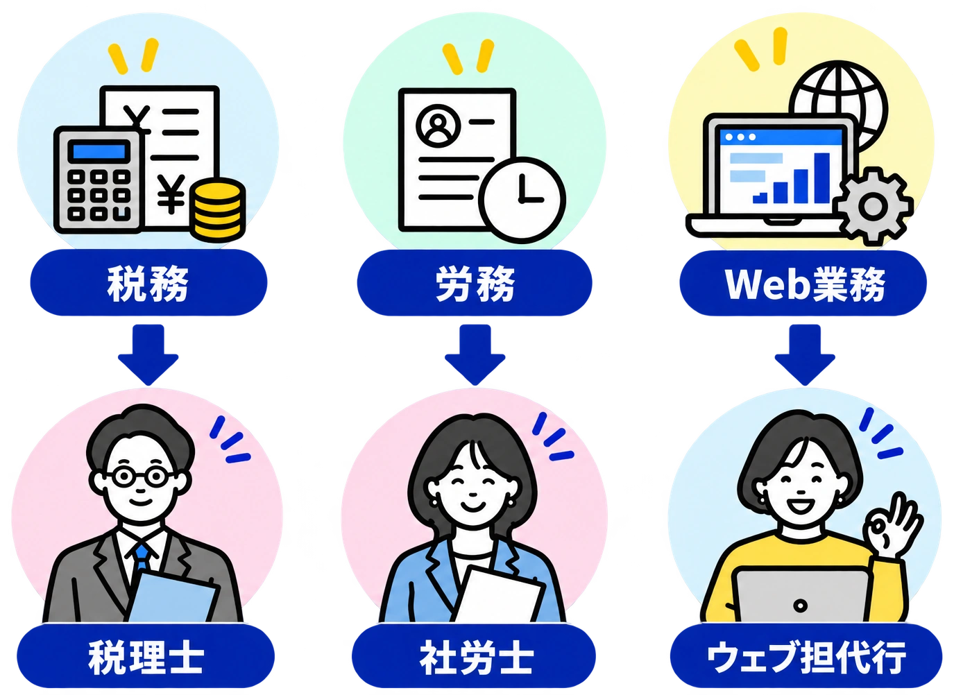 税務は税理士、労務は社労士、Web業務はウェブ担代行。それぞれの専門家に任せるイメージ