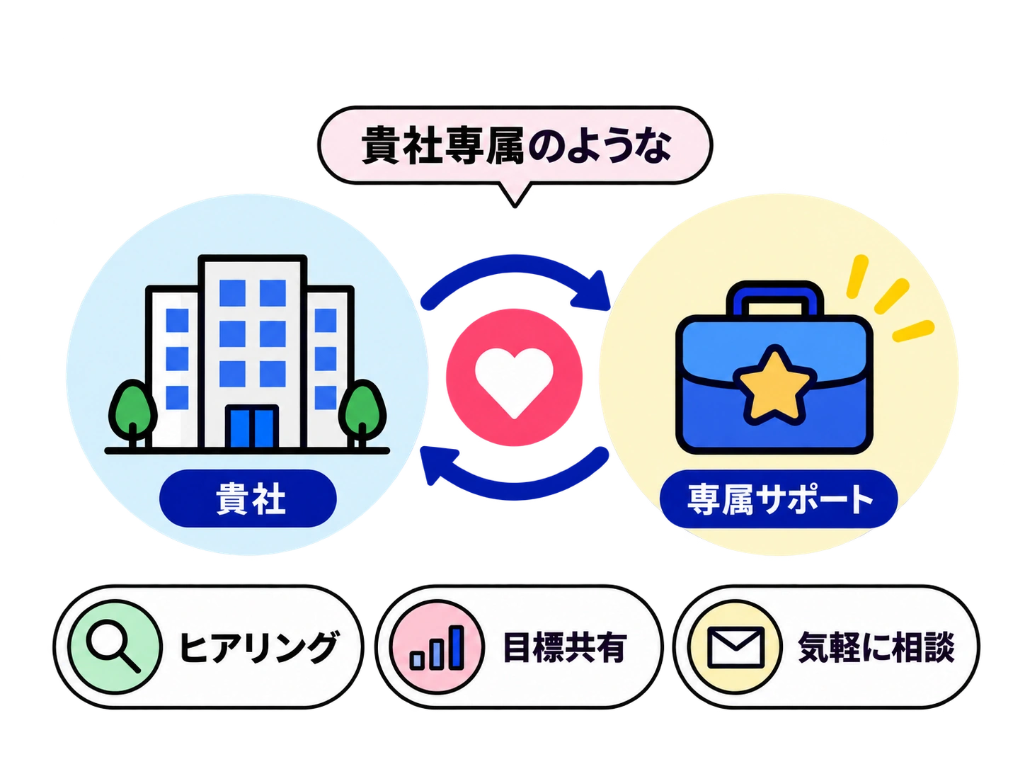 伴走型サポート。貴社専属のような伴走で、ヒアリング・目標共有・気軽な相談に対応。
