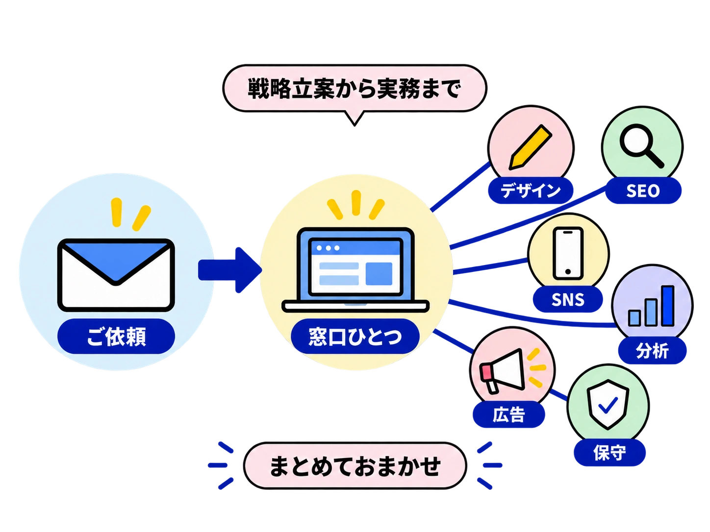 ワンストップ対応。ご依頼を窓口ひとつで受け、デザイン・SEO・SNS・分析・広告・保守までまとめておまかせ。