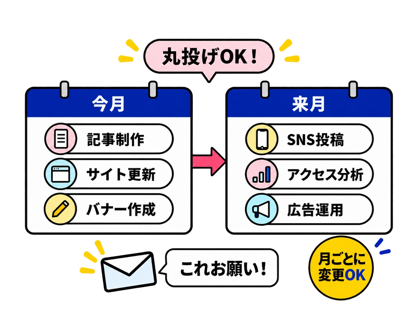 柔軟な依頼。今月は記事制作・サイト更新・バナー作成、来月はSNS投稿・アクセス分析・広告運用と、月ごとに変更OK。