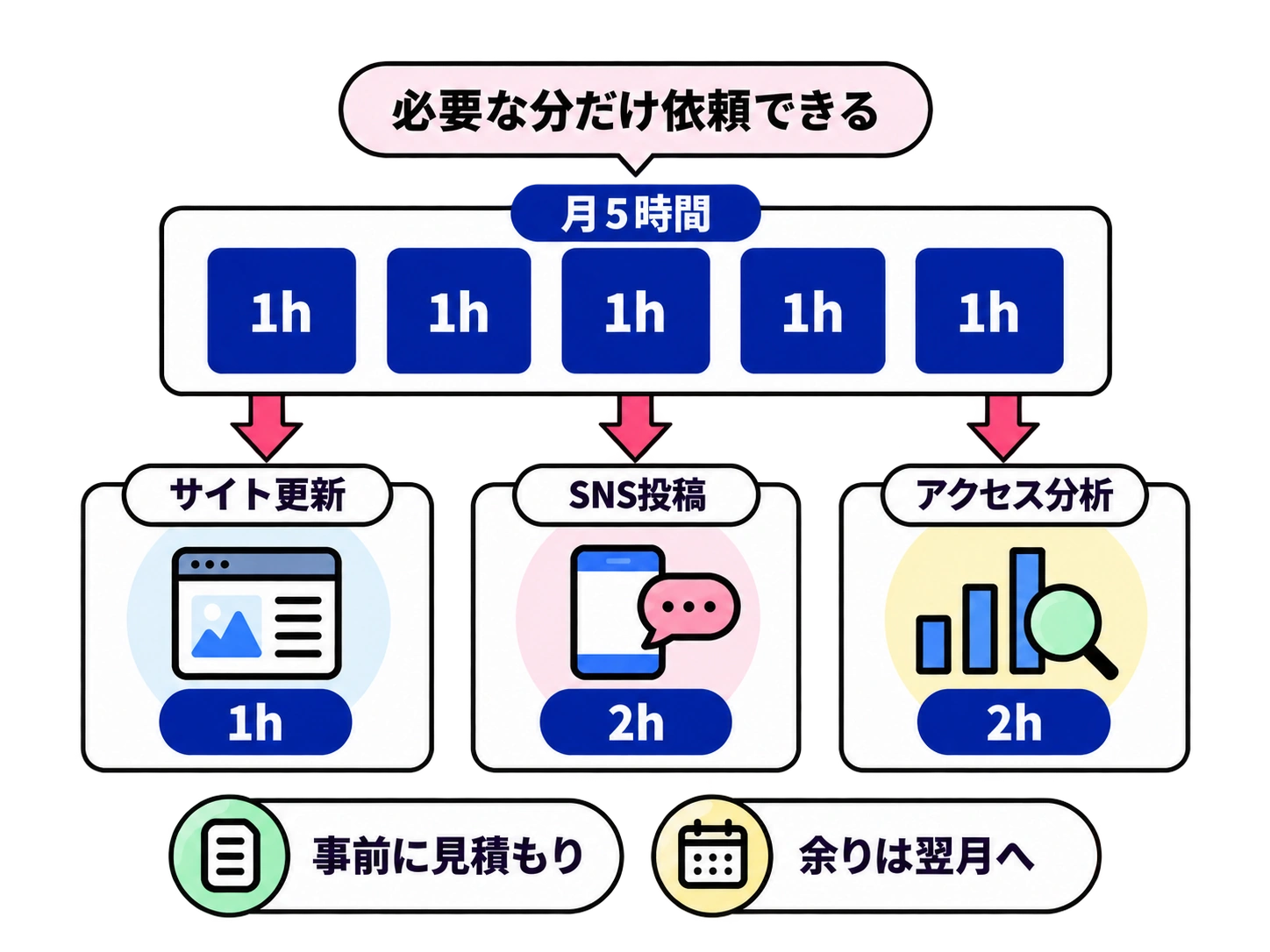 時間制プラン。月5時間をサイト更新1時間・SNS投稿2時間・アクセス分析2時間に配分。事前に見積もり、余りは翌月へ。