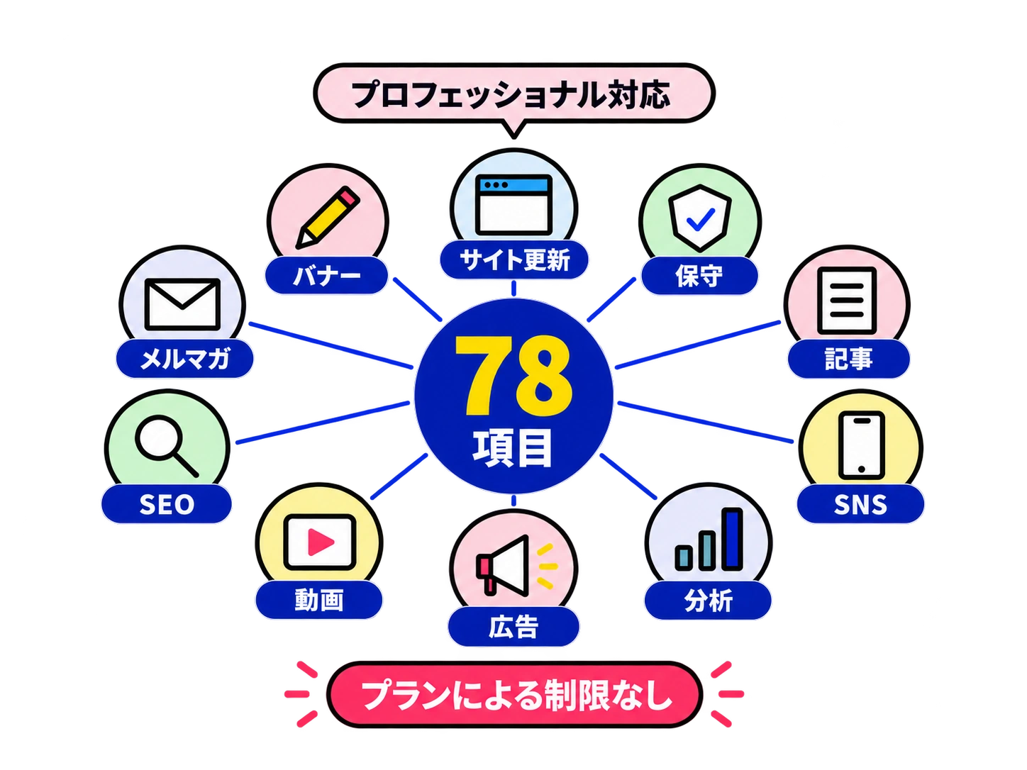 豊富な専門メニュー。サイト更新・保守・記事・SNS・分析・広告・動画・SEO・メルマガ・バナーなど78項目。プランによる制限なし。