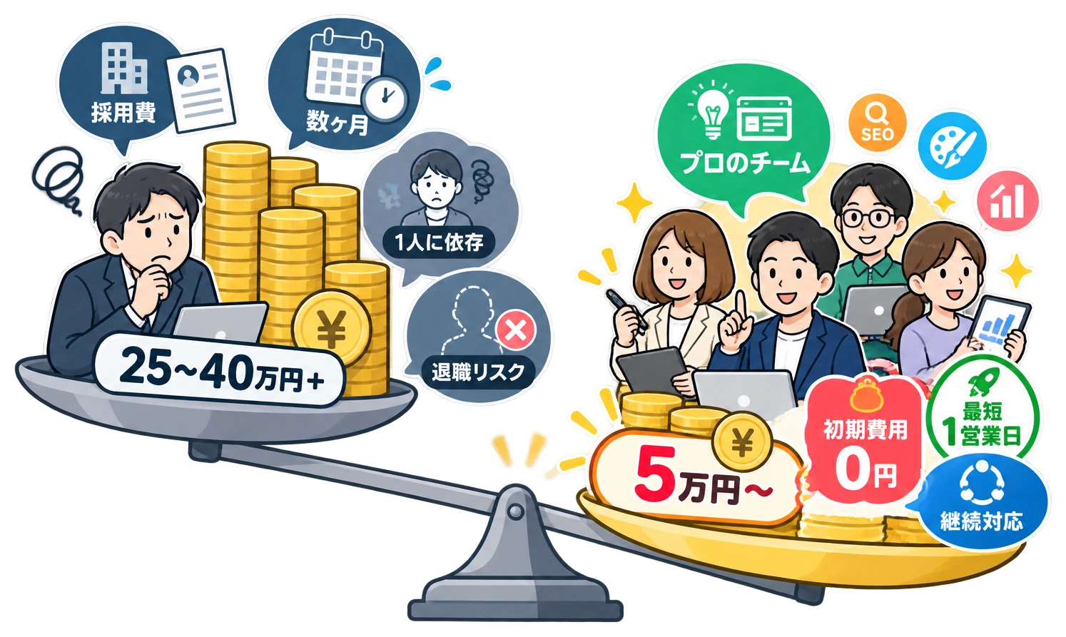 Web担当者を採用すると月25〜40万円に加え採用費・数ヶ月の採用期間・1人に依存・退職リスクがかかるのに対し、ウェブ担代行はプロのチームが月5万円〜、初期費用0円、最短1営業日、継続対応