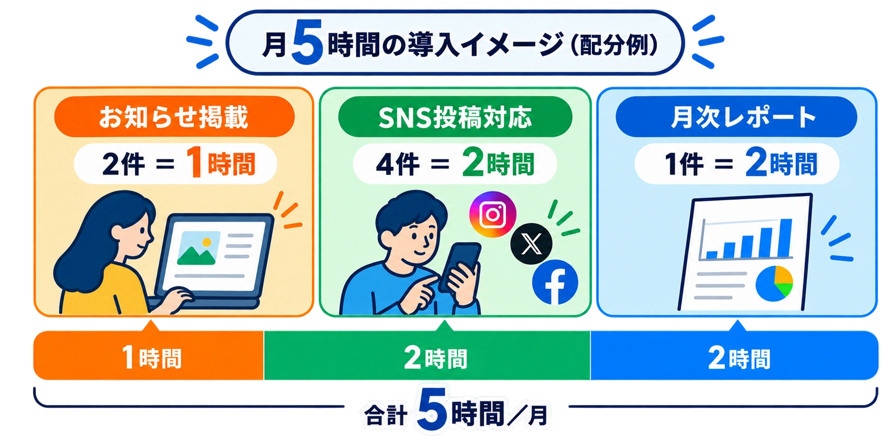 月5時間の導入イメージ(配分例)。お知らせ掲載2件で1時間、SNS投稿対応4件で2時間、月次レポート1件で2時間、合計5時間/月。