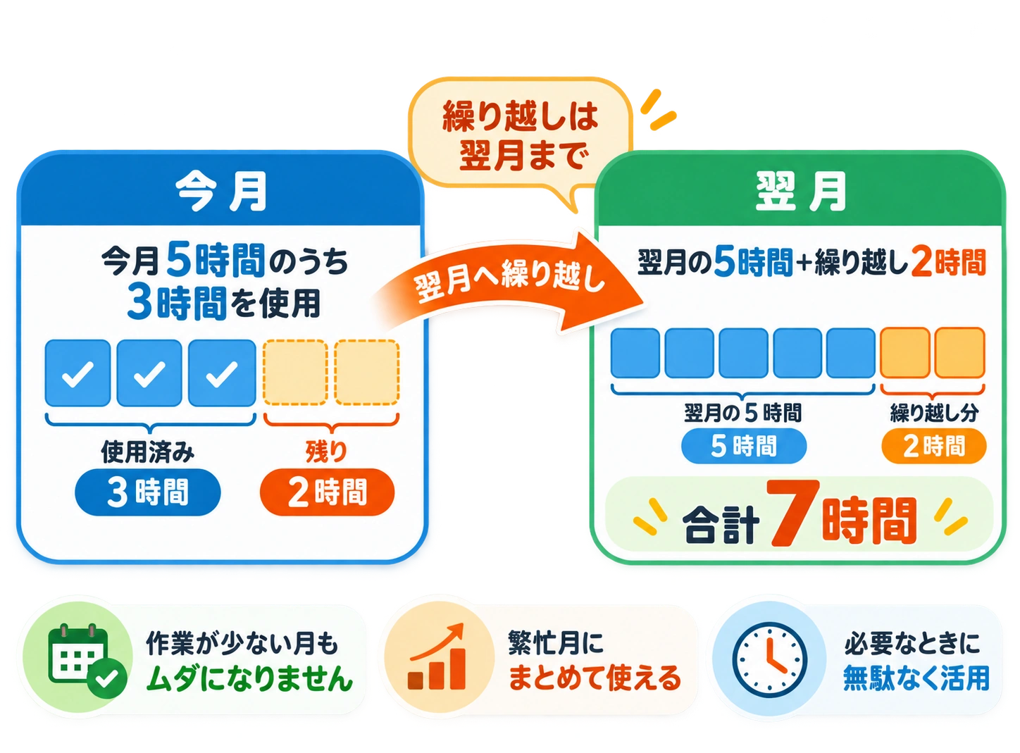 今月5時間のうち3時間を使用し、残り2時間を翌月へ繰り越し。翌月の5時間と合わせて合計7時間。繰り越しは翌月まで。作業が少ない月もムダにならず、繁忙月にまとめて使えます。